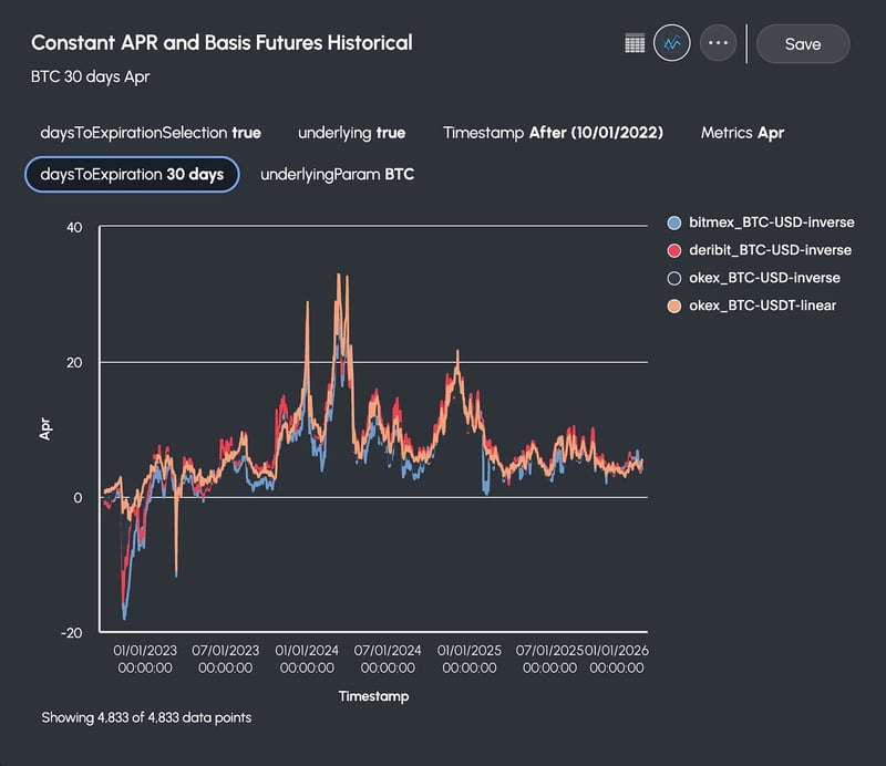 BTC - Bitmex, Deribit, OKEX. Constant APR and basis futures historical