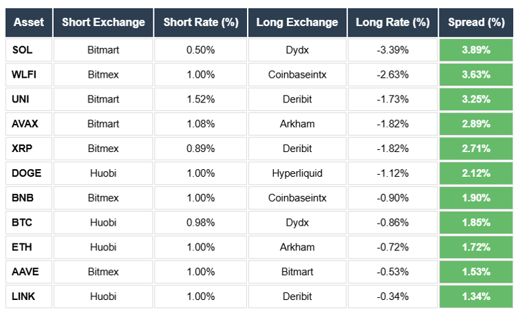 Arbitrage tracking SOL, WLFI, UNI, DOGE, BNB, 