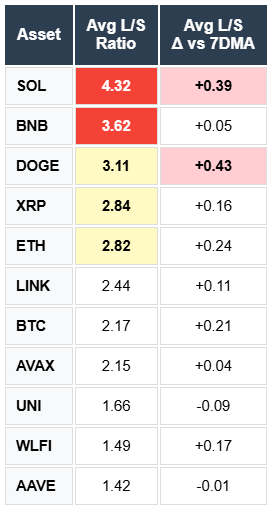 ASSET and APR for BNB - BTC - DOGE - ETH - SOL - XRP