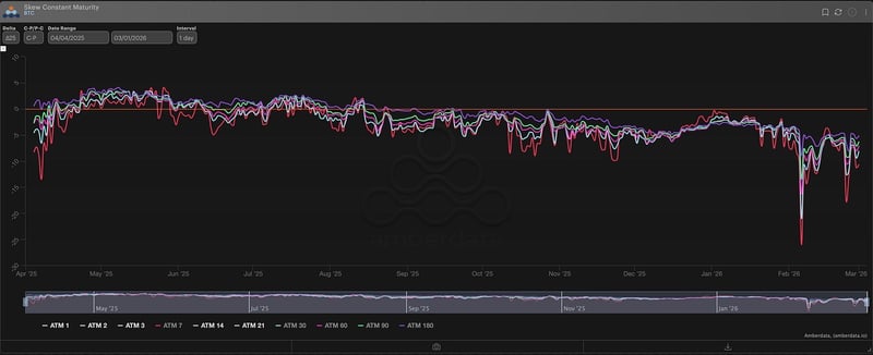 ∆25 RR-Skew (pro.amberdata.io)