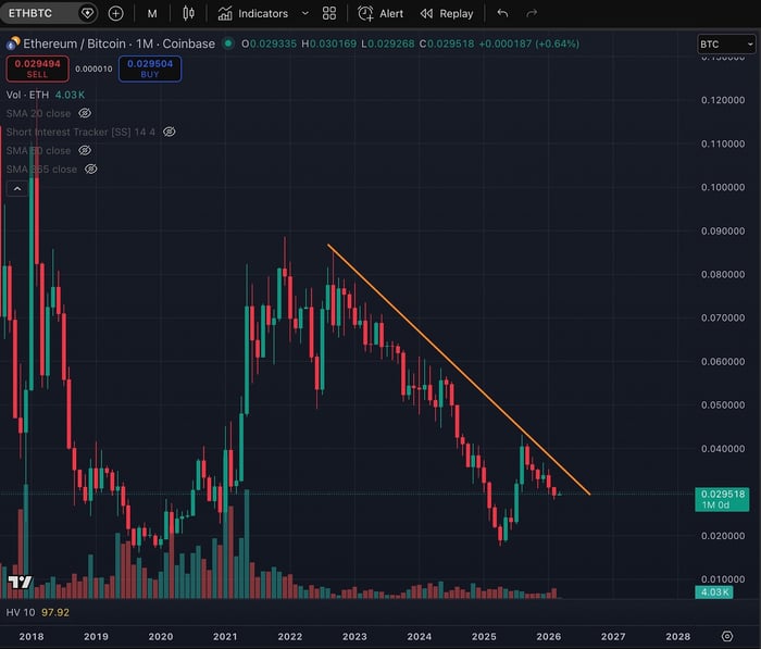 ETH/BTC via tradingview