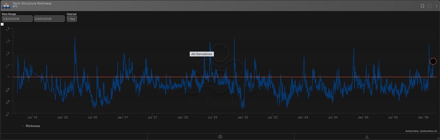 Term Structure Richness