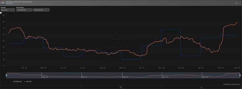 RV 1-month candle vs 30-days daily