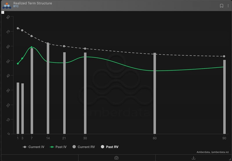 Realized term structure BTC