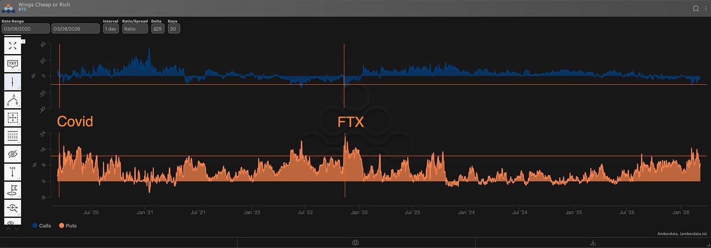 30-dte Wings/ATM ratio