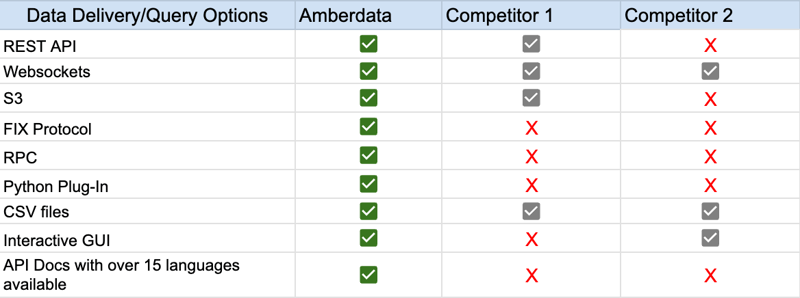 Amberdata delivery / Query options vs competitors 