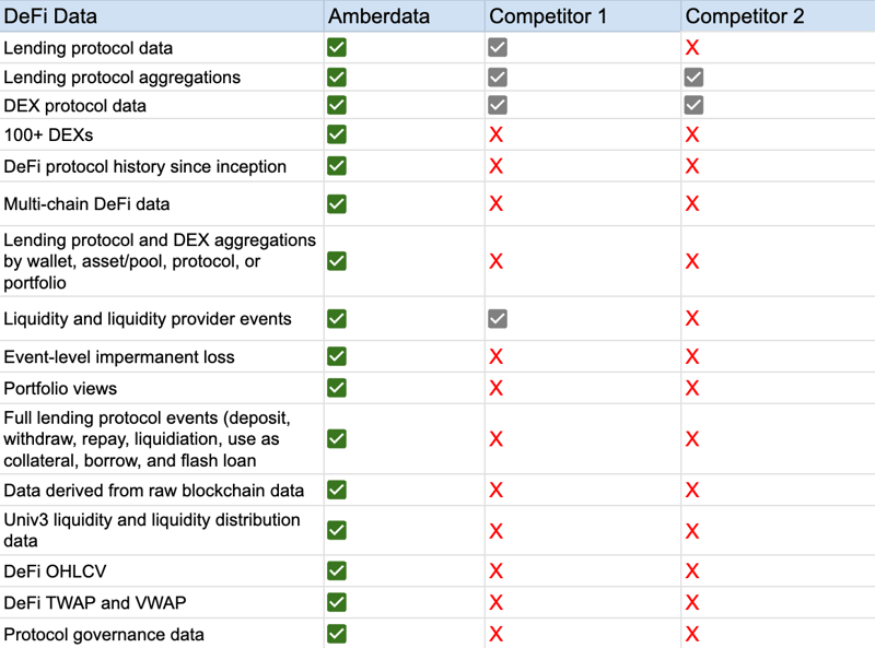 Amberdata DeFi Data vs competitors