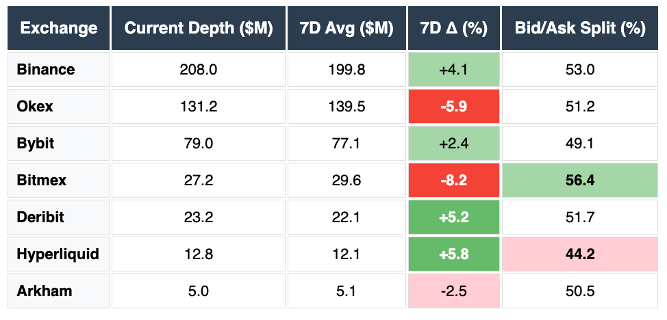 Binance, OKEX, Bybit, Bitmex, Deribit, Hyperliquid, Arkham