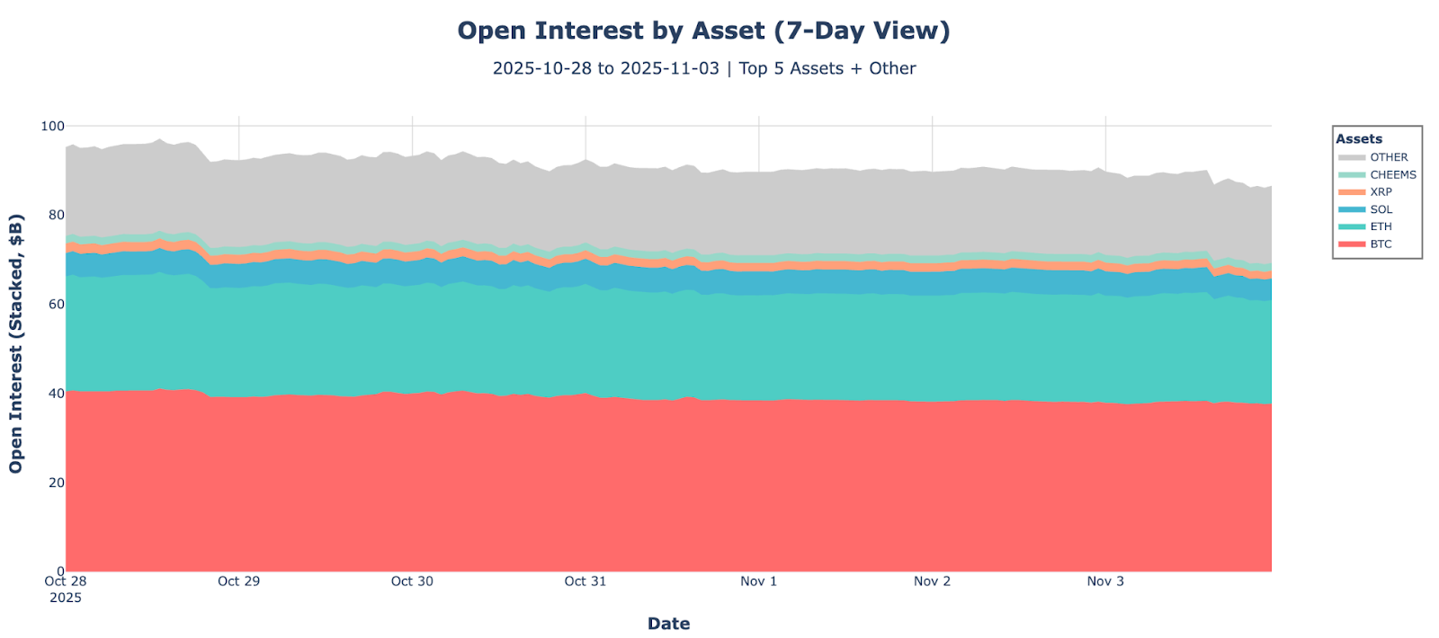 Open Interest by asset (7-day view). BTC, ETH, SOL, XRP