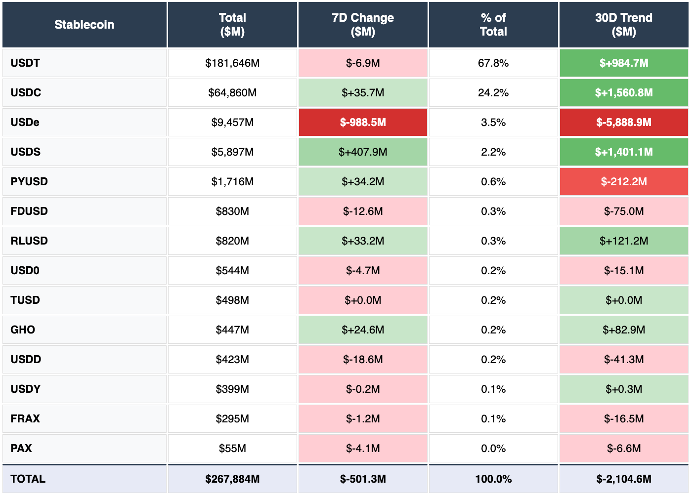 Stablecoins: USDT, USDC, USDe, USDS, PYUSD, FDUSD, RLUSD, TUSD, USDY