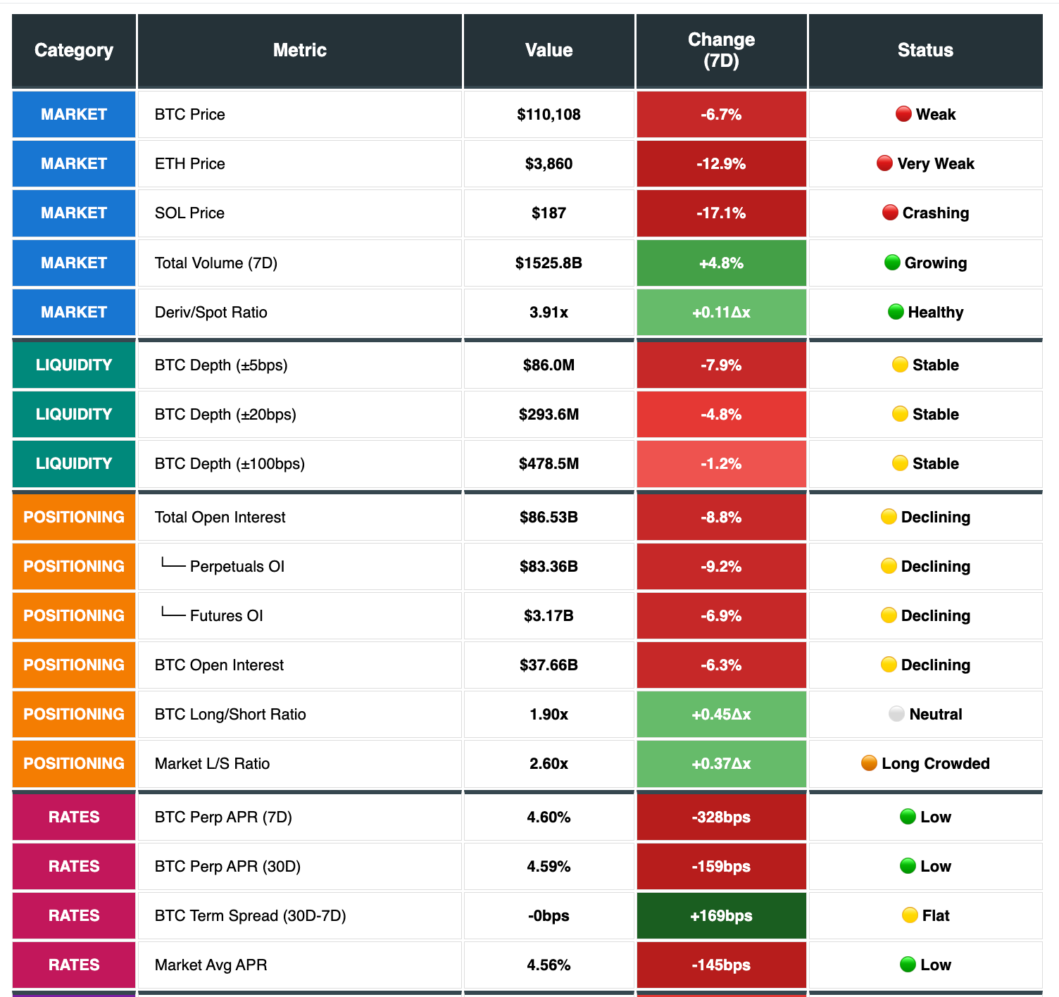 market, liquidity, positioning, rates. BTC ETH SOL