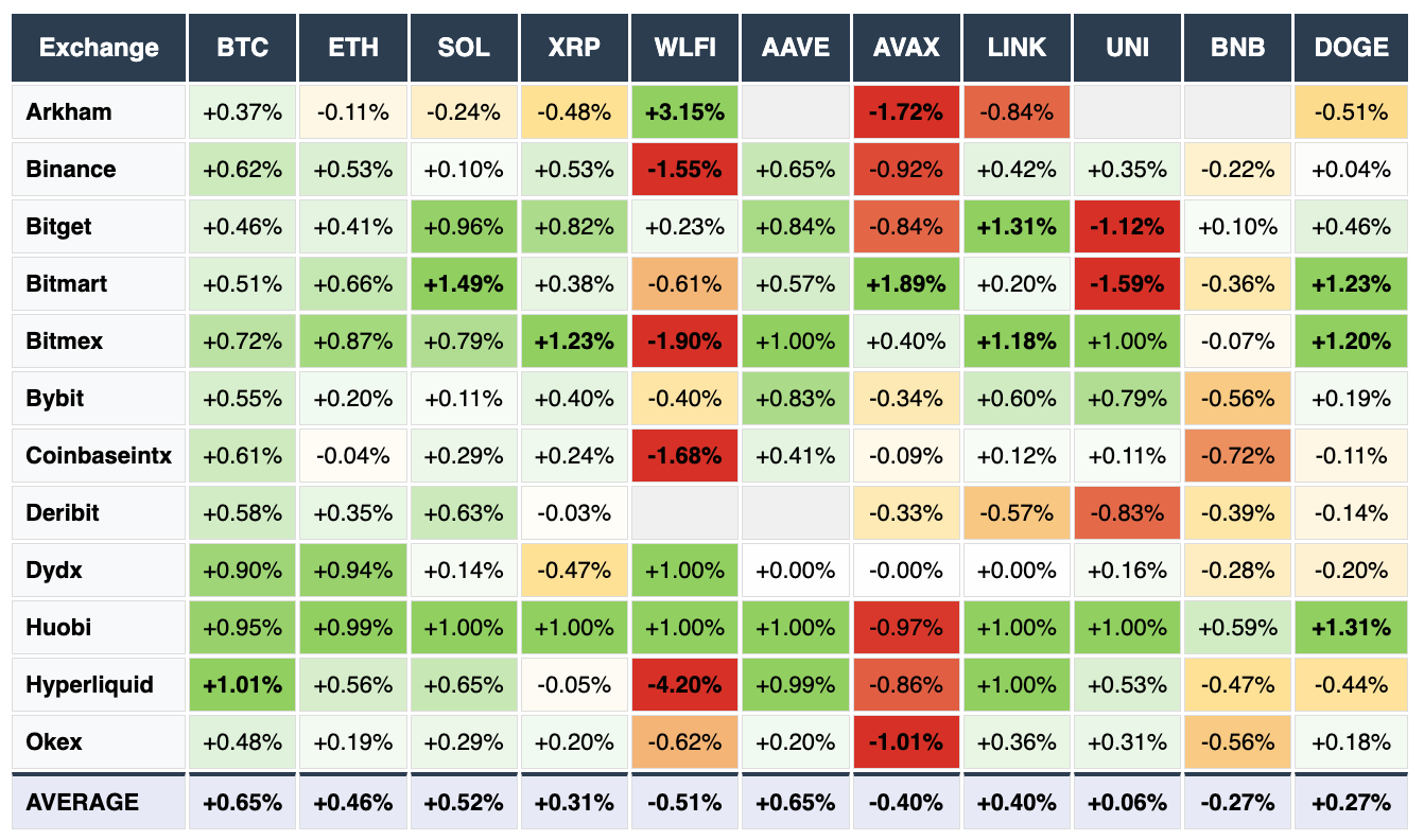 Altcoins via - Arkham, Binance, Bitget, Bitmart, Bybit, Deribit