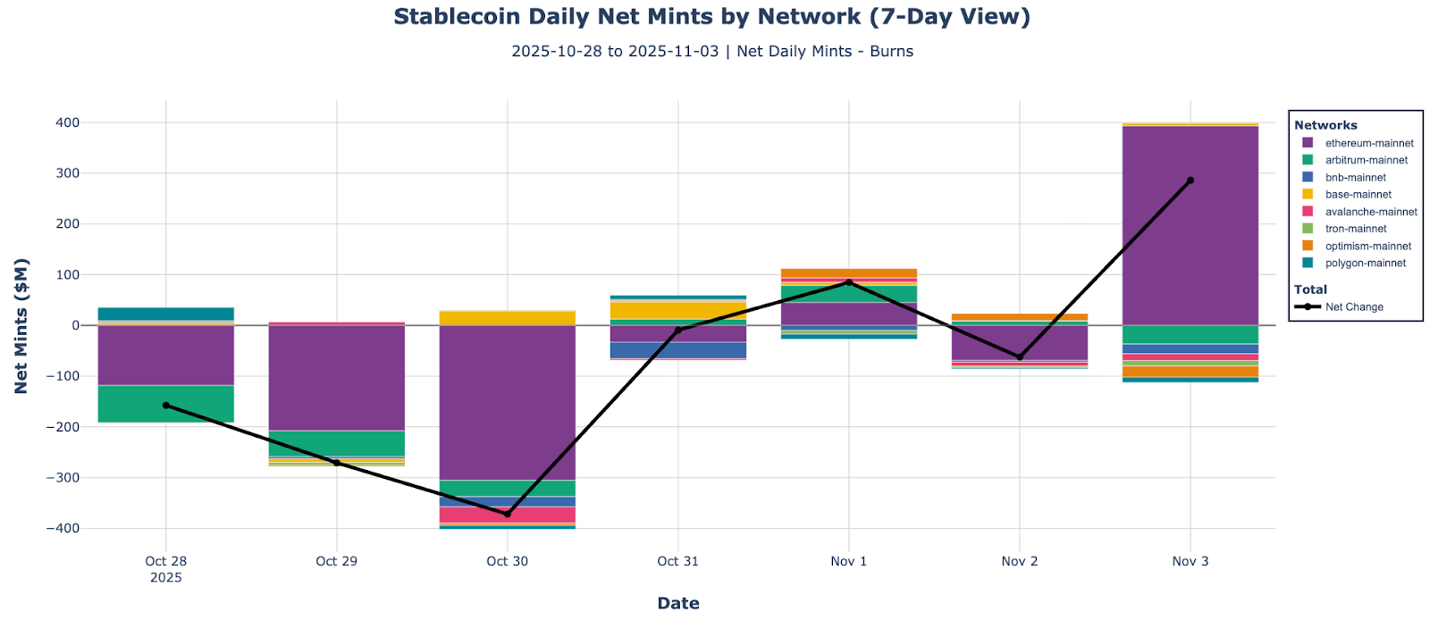 Stablecoin daily net mints by network (7-day view). Ethereum, Arbitrum, BNB, Base, Avalanche, Tron, Polygon