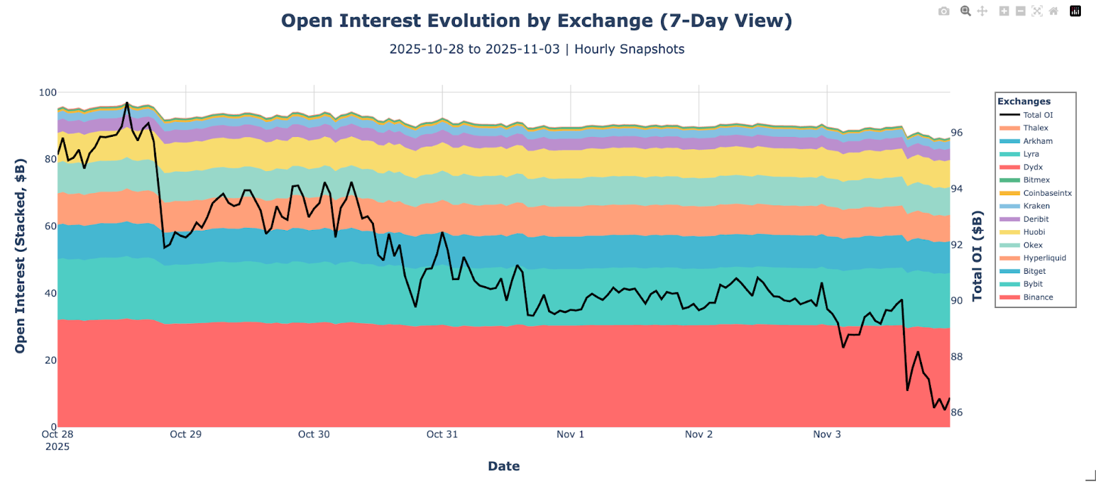 Open Interest evolution by exchange (7-day view). 
