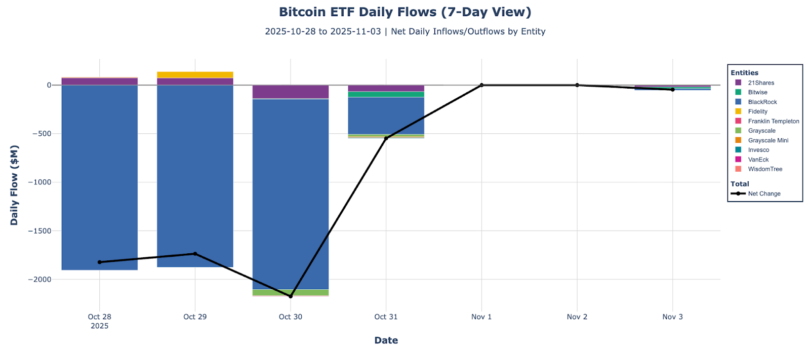 Bitcoin ETF daily flows