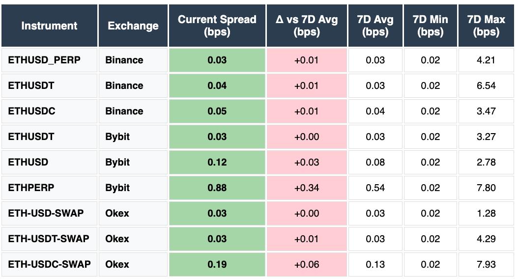 ETH/USD ETH/USDT ETH/USDC ETH Perp ETH Swap