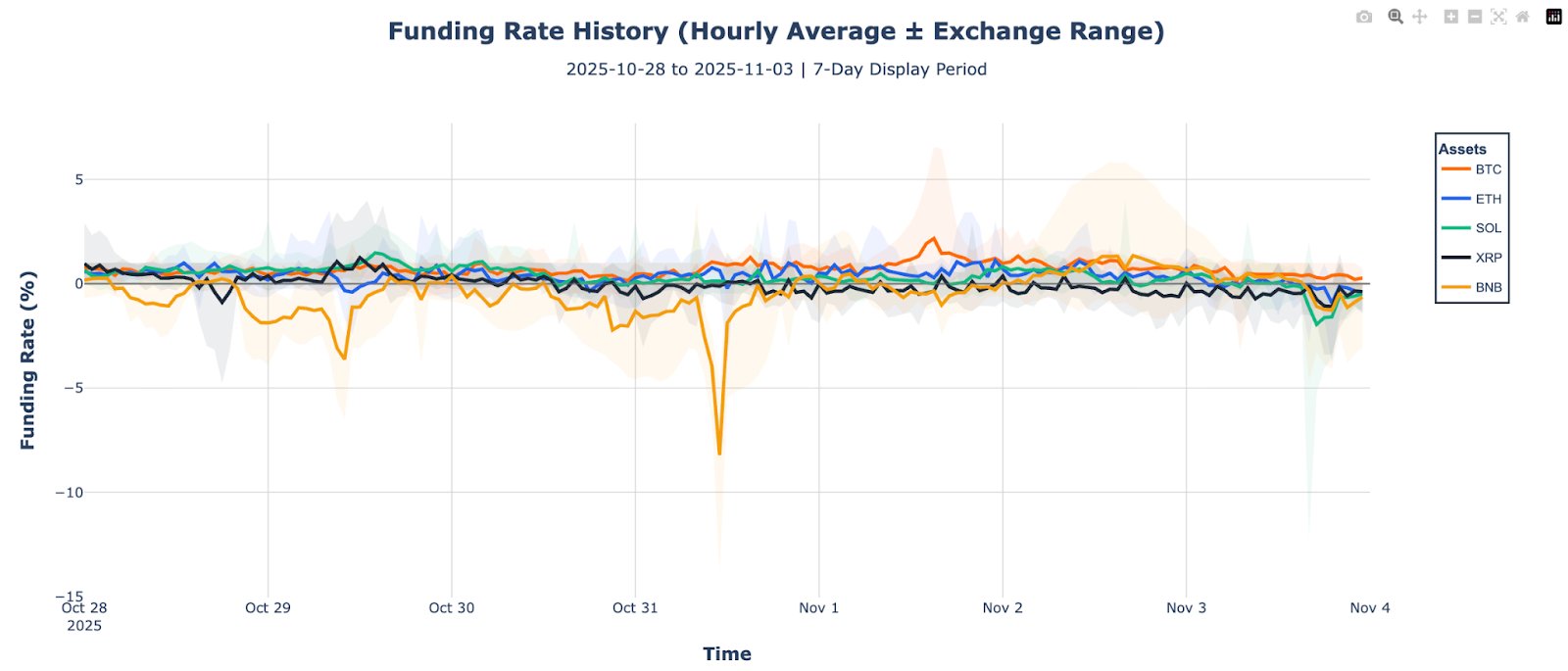 Funding rate history (hourly average / Exchange rate) BTC, ETH, SOL, XRP, BNB