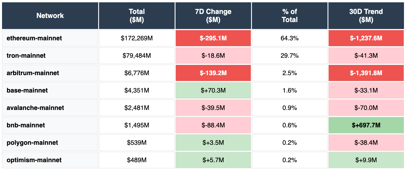 Ethereum, Tron, Arbitrum, Base, Avalanche, Bnb, Polygon, Optimism