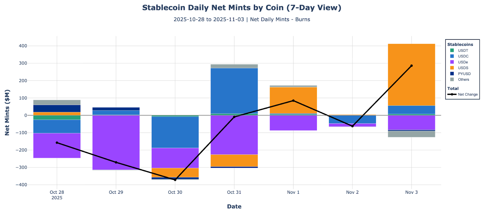 Stablecoin daily net mints by coin. USDT / USDC / USDe / USDS / PYUSD