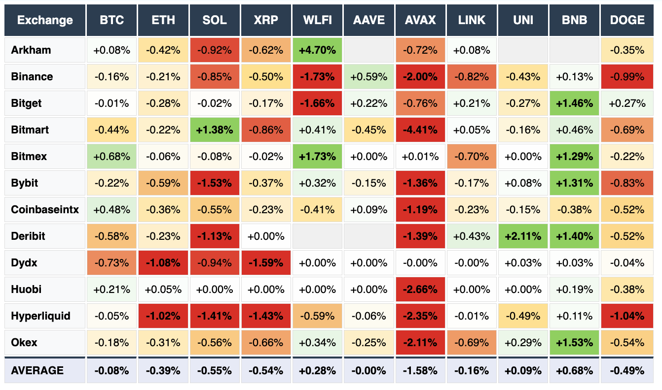 Huobi, DYDX, hyperliquid, OKEX, Coinbase. BTC, ETH, SOL, XRP, WLFI, AAVE, AVAX, LINK, UNI, BNB