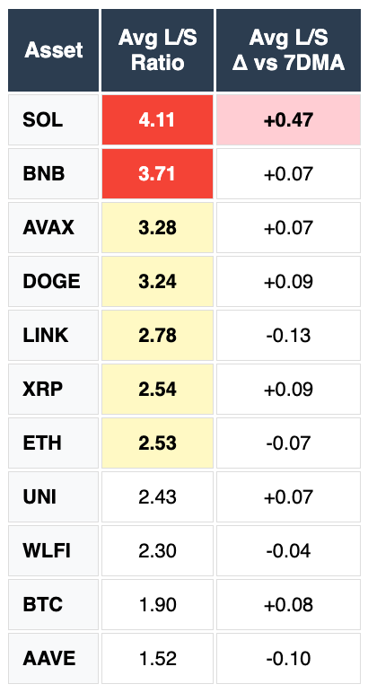 Solana, BNB, AVAX, DOGE, LINK, XRP, ETH, UNI, WLFI