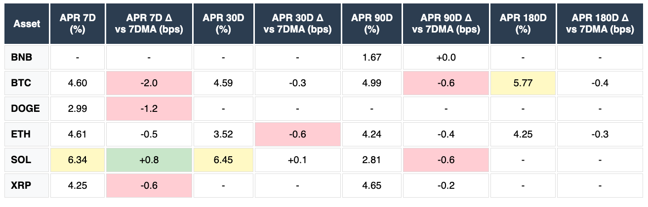 BNB, BTC, DOGE, ETH, SOL. APR