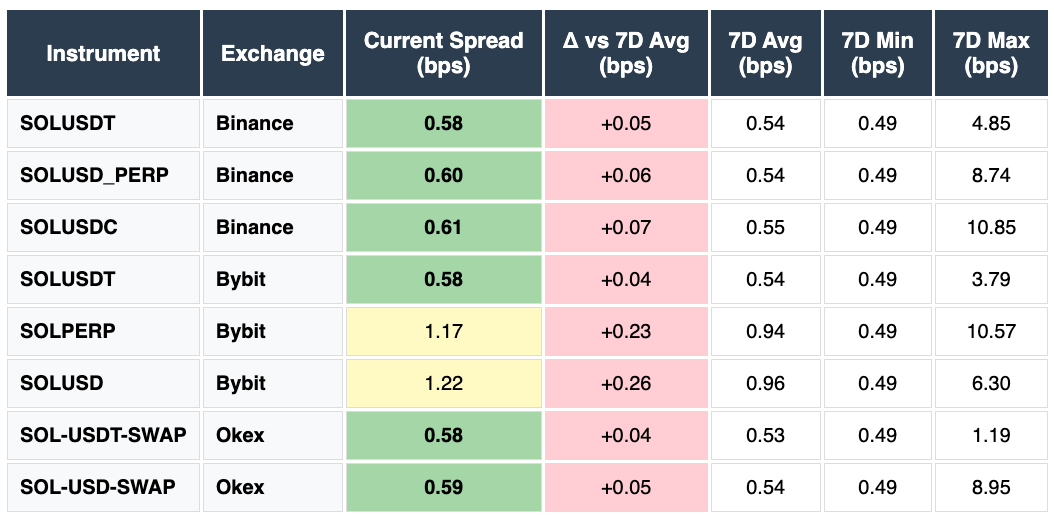 SOL/USDT SOL/USDC SOL Perp. Binance, Bybit, OKEX