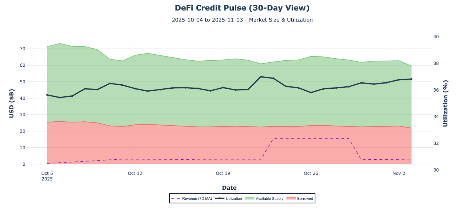 DeFi credit pulse (30-day view)