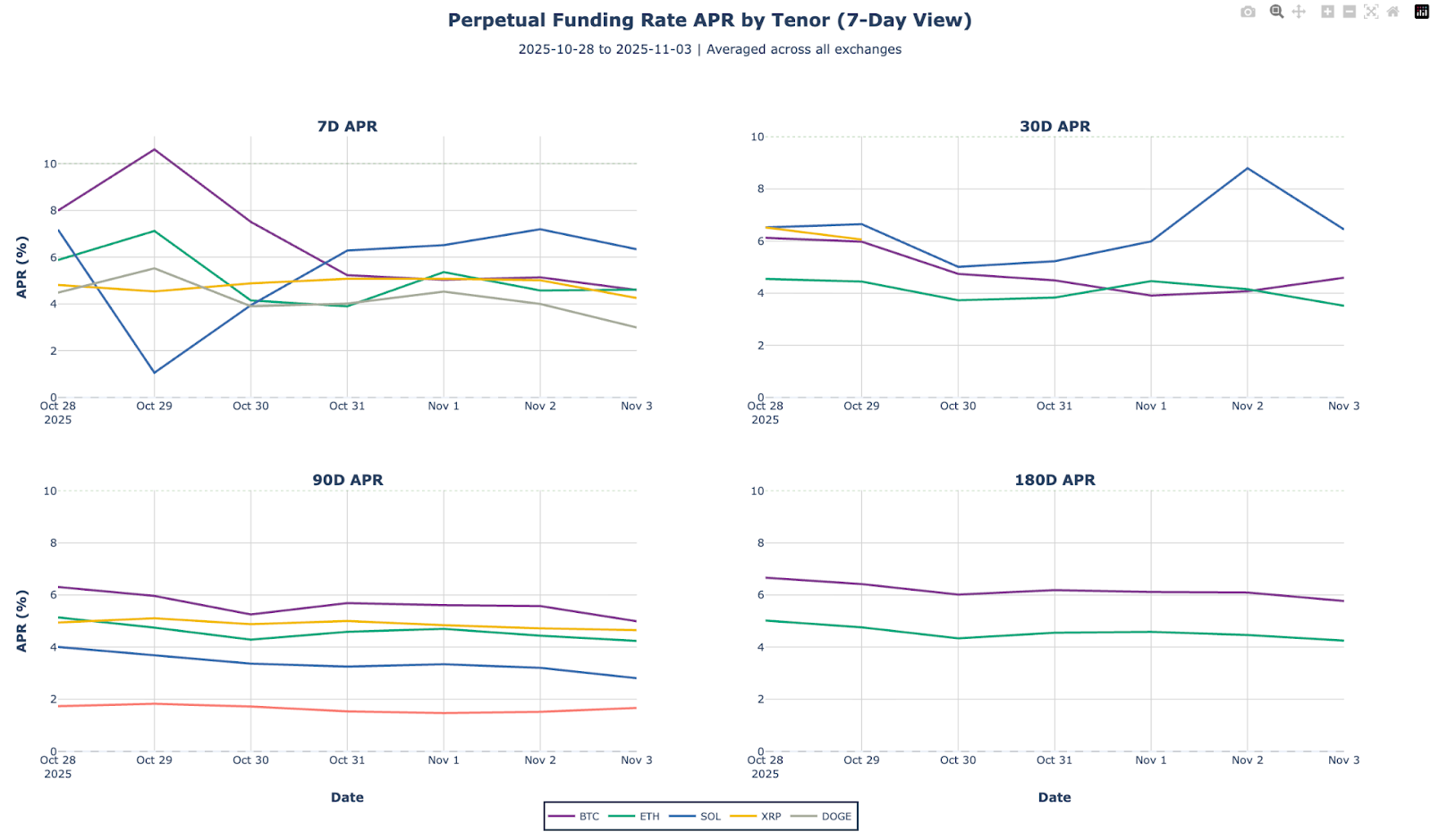 Perpetual, funding rate APR by Tenor