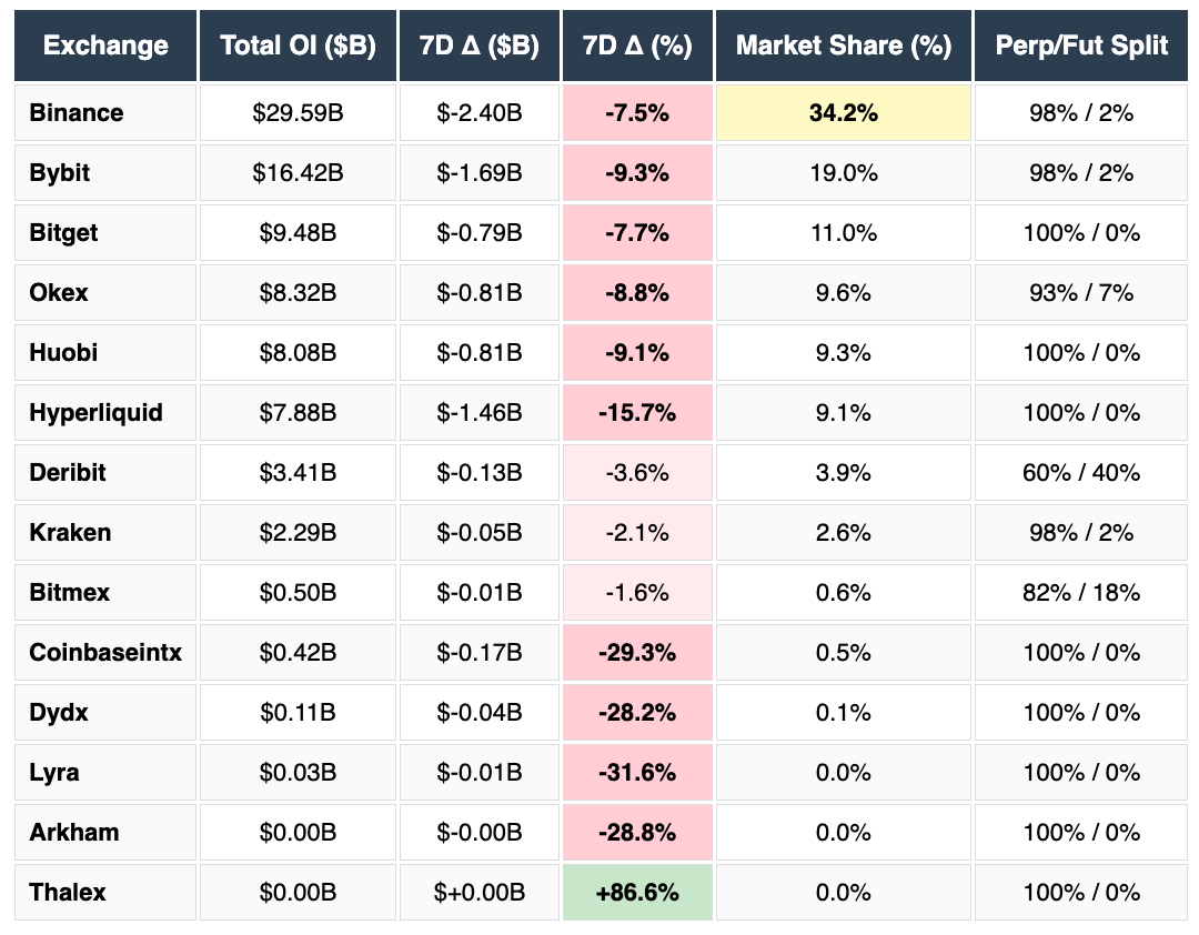 Binance, Bybit, Bitget, OKEX, Huobi, hyperliquid, Deribit, Bitmex, Coinbase, DYDX, Derive, Arkham. Total OI, market share, perp/fut splite