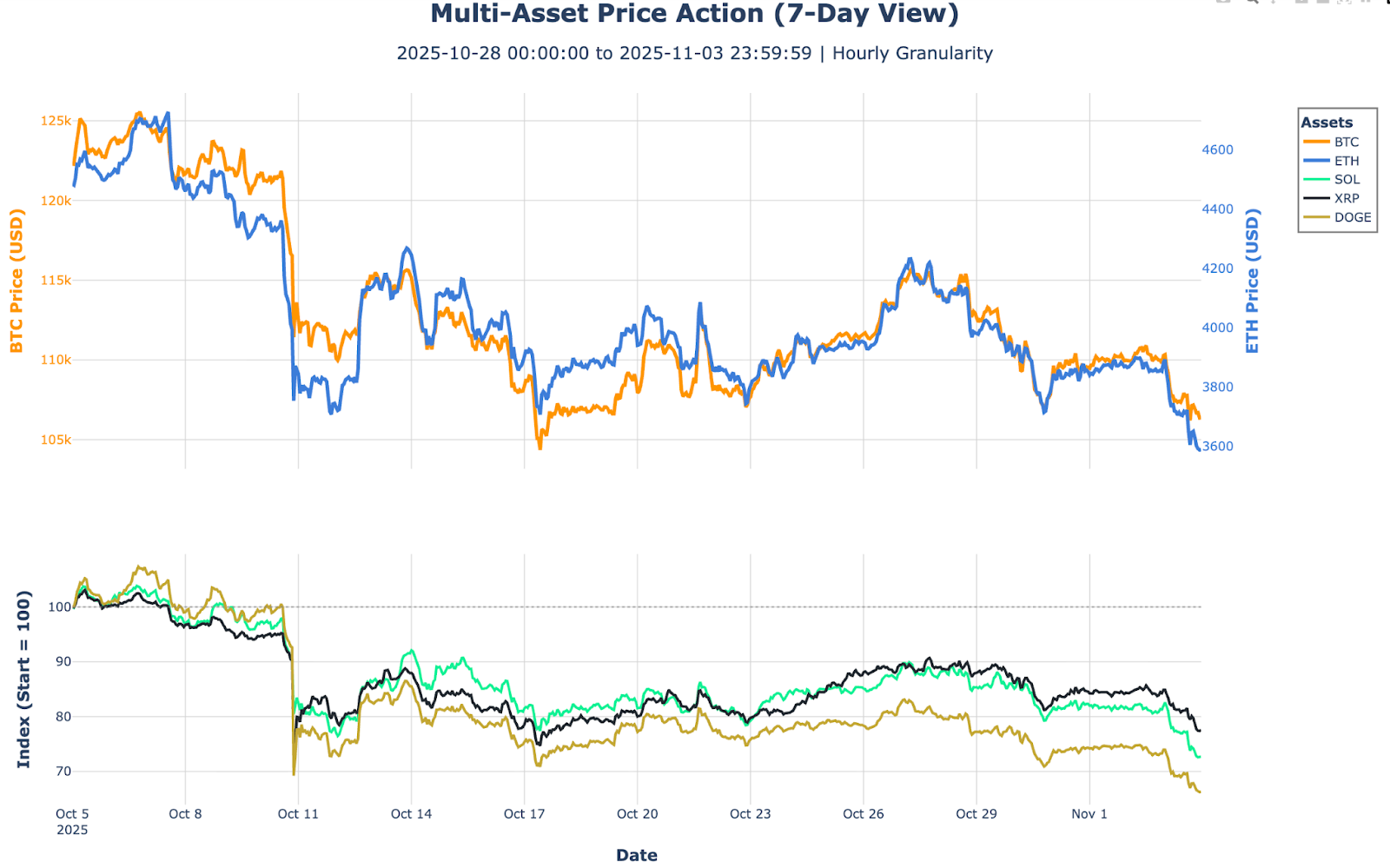 Multiasset price action 7-day view. BTC, ETH, SOL, XRP, DOGE