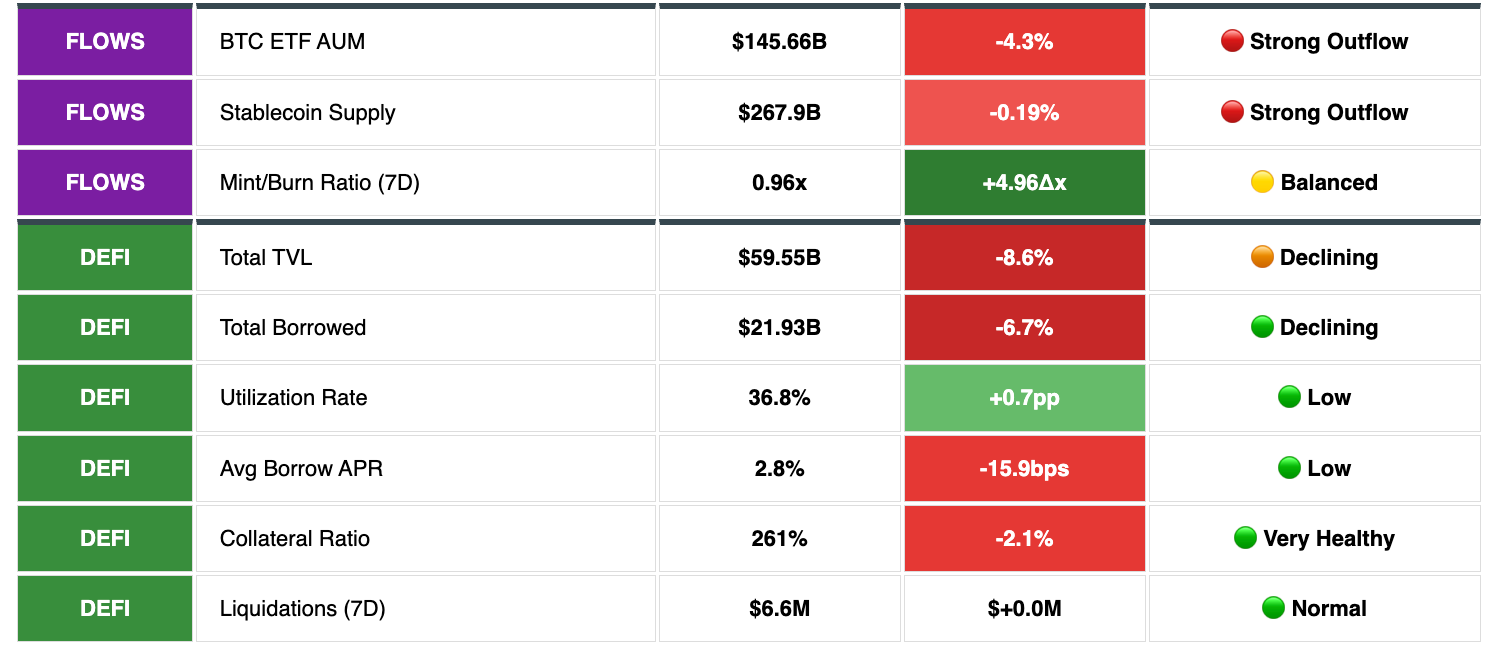 Flows and DeFi. BTC ETF, Stablecoin supply, Total TVL,