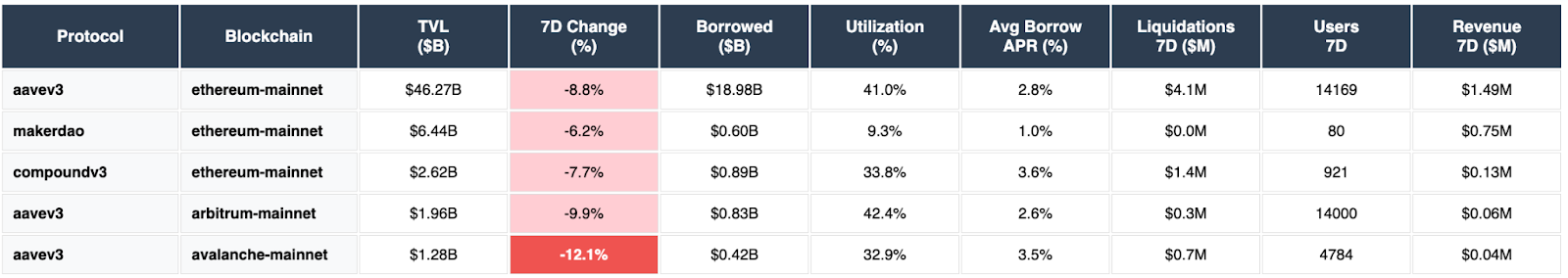 Aave, MakerDAO, Compound, 