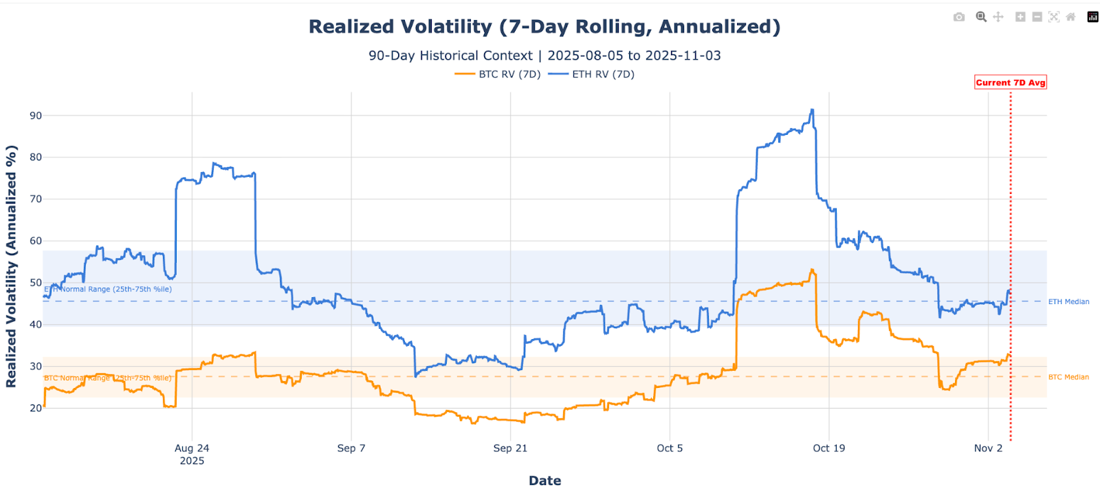 Realized volatility 7-day rolling annualized. BTC, ETH RV (70 day)