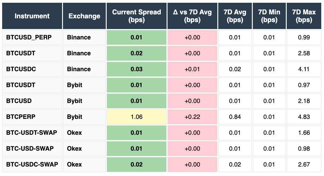 BTC/USD BTC/USDT BTC/USDC BTC Perp. Binance, bybit, OKEX