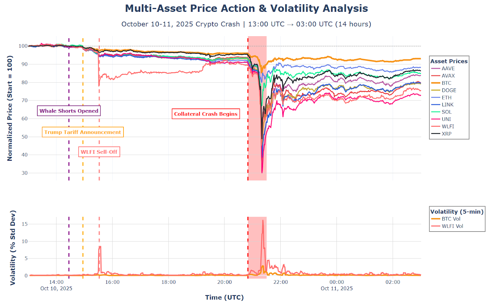 How $3.21B Vanished in 60 Seconds: October 2025 Crypto Crash Explained ...