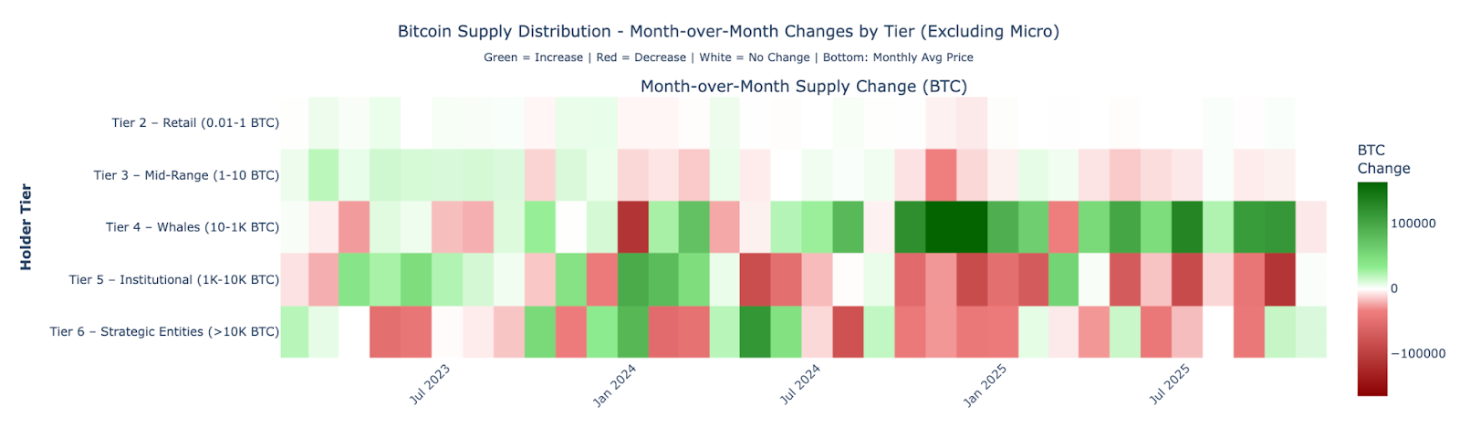 Bitcoin supply distribution month over month by tier