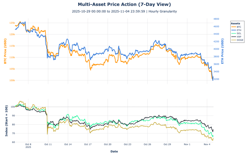 Multi Asset price action (7-day view)