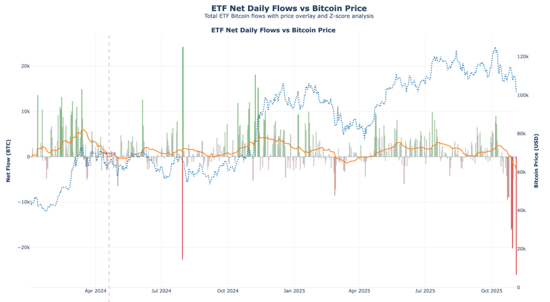 ETF Net daily flows vs Bitcoin price