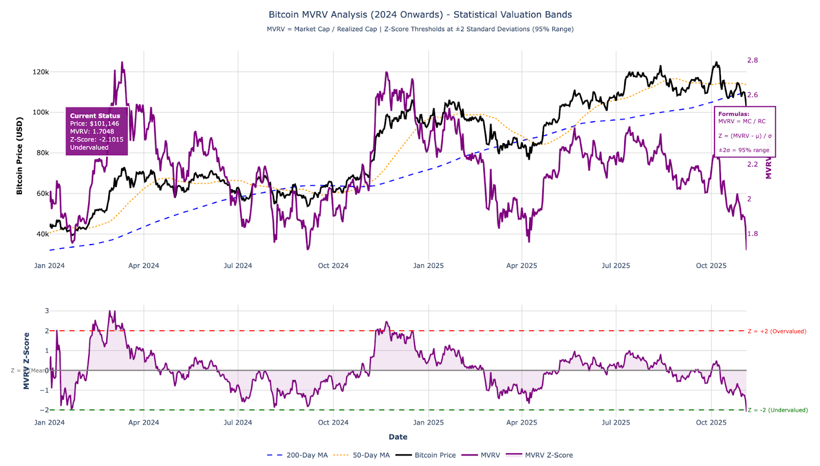 Bitcoin MVRV analysis. Statistical valuation bands