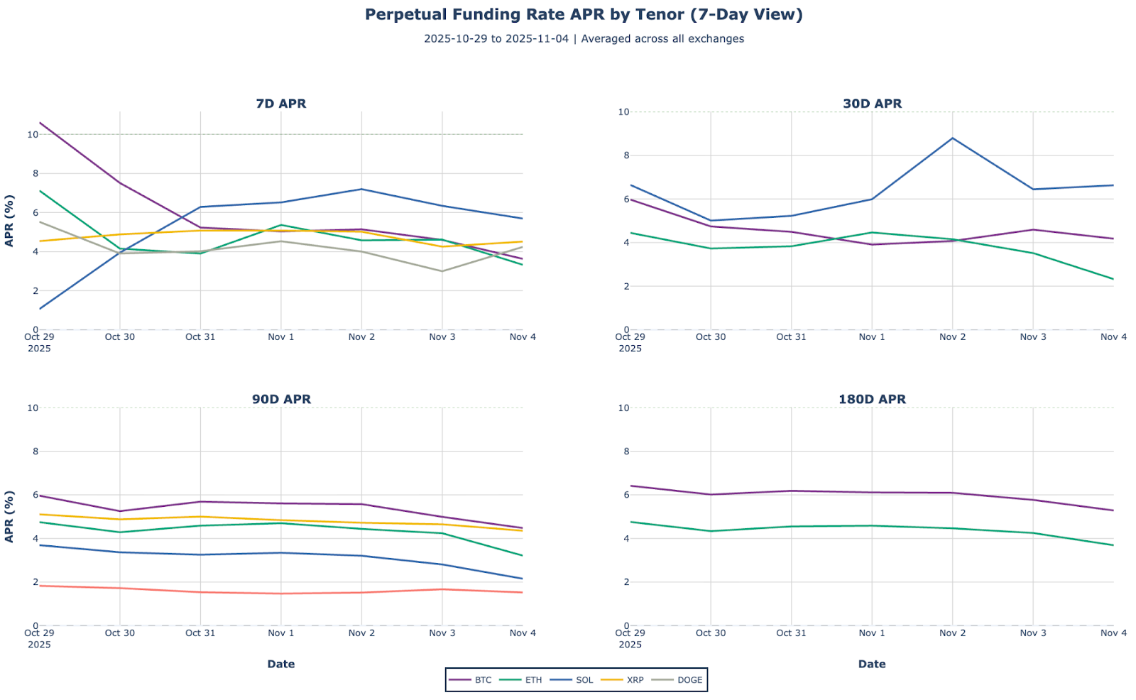 Perpetual funding rate APR by Tenor (7-day view)