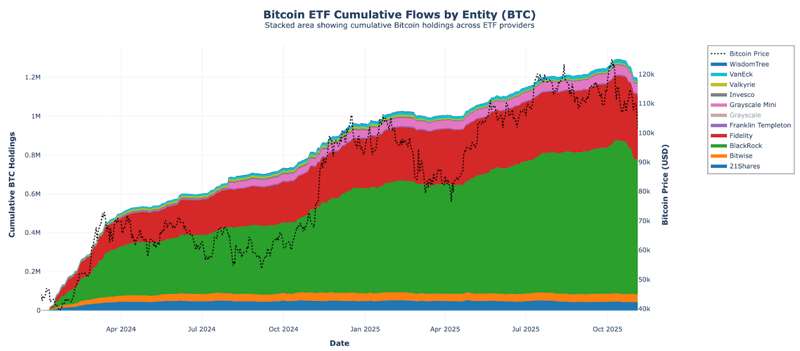 Bitcoin ETF cumulative flow by entity