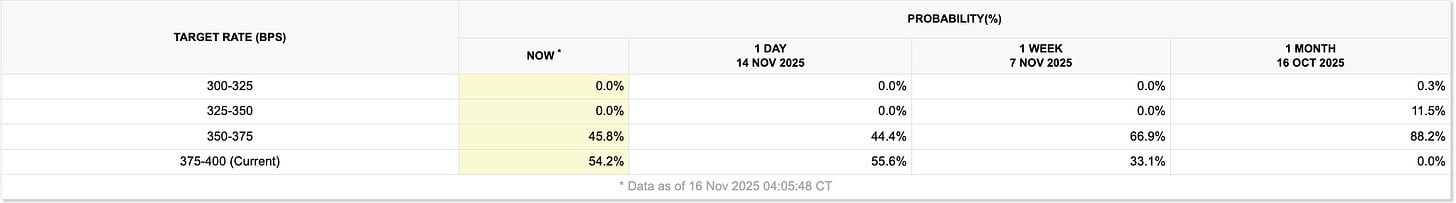 CME FedWatch Tool (DEC Rate Cut Odds)