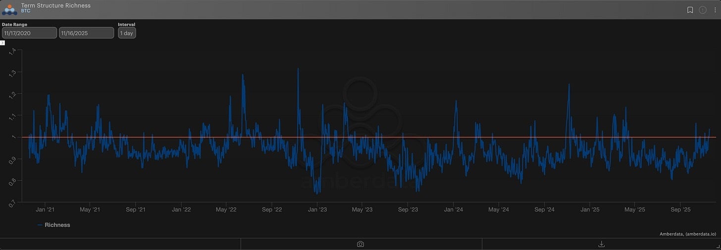 BTC Term Structure Richness