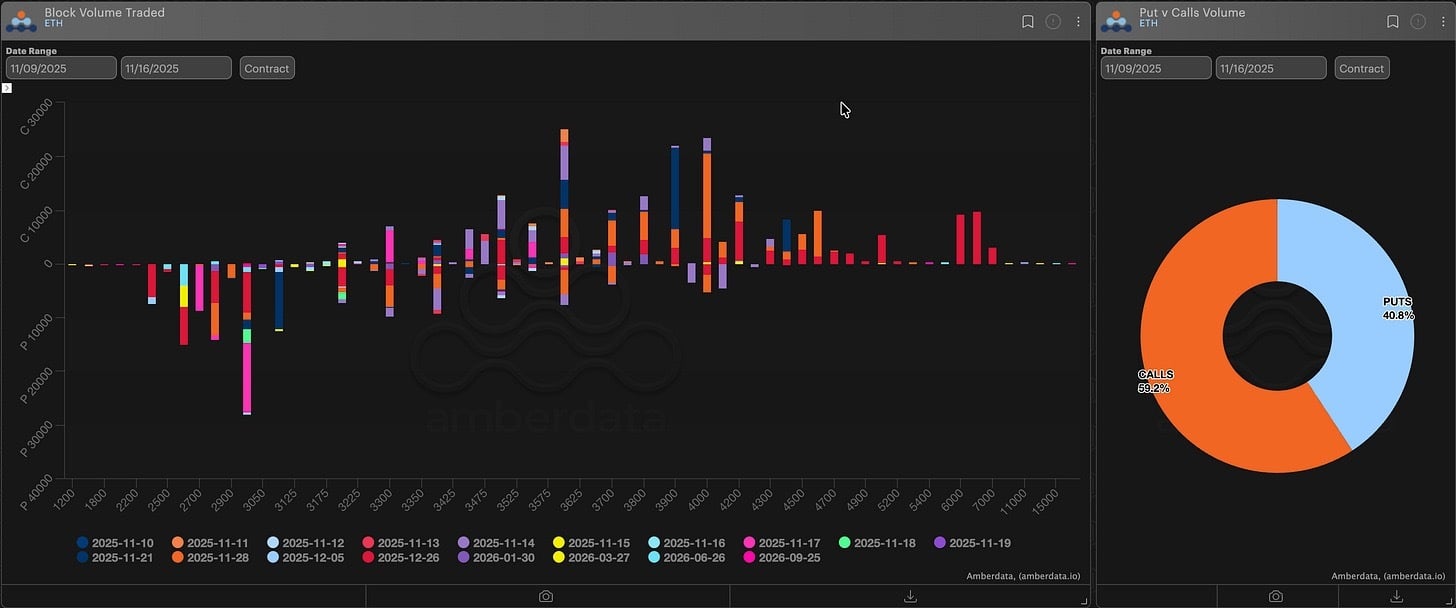 Block volume traded and puts vs calls volume Ethereum