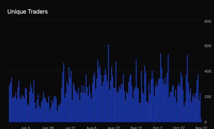 Derive unique traders