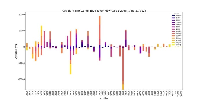 ETH Cumulative Taker Flow