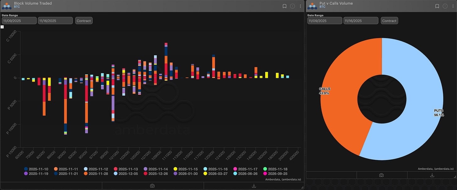 Block volume traded and puts vs calls volume Bitcoin