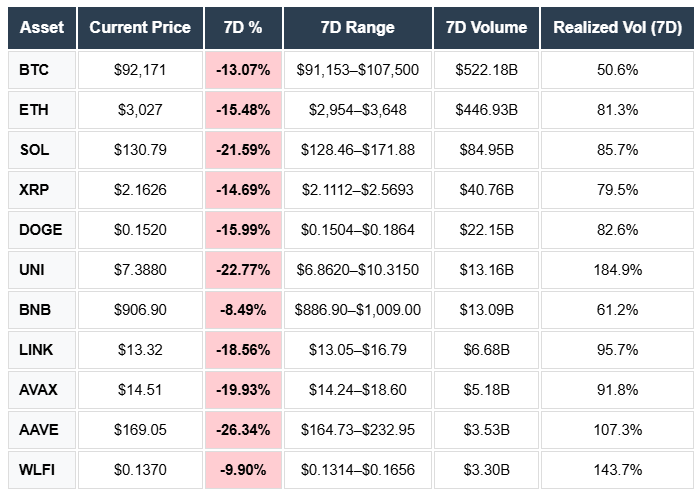 BTC, ETH, SOL, XRP, SOL, XRP, DOGE, UNI, BNB, LINK, AVAX, AAVE, WLFI