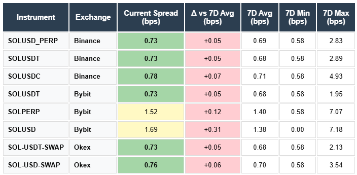 Solana spreads 